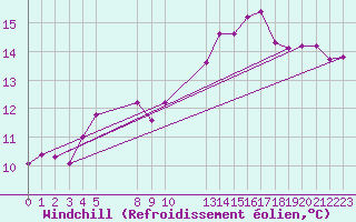 Courbe du refroidissement olien pour Saint-Haon (43)
