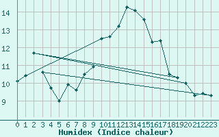 Courbe de l'humidex pour Castelsarrasin (82)