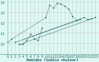 Courbe de l'humidex pour Luzinay (38)