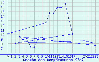 Courbe de tempratures pour Rochegude (26)