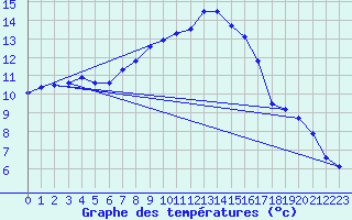 Courbe de tempratures pour Bad Kissingen