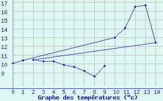 Courbe de tempratures pour Tallard (05)