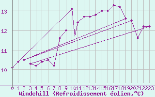 Courbe du refroidissement olien pour Cranwell