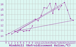 Courbe du refroidissement olien pour Berson (33)