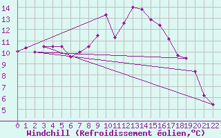 Courbe du refroidissement olien pour Gurteen