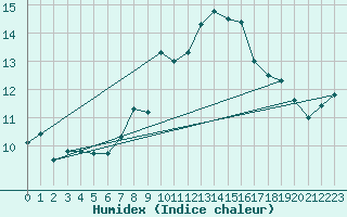 Courbe de l'humidex pour Ischgl / Idalpe