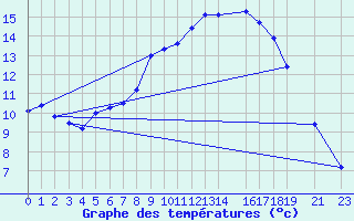 Courbe de tempratures pour Sint Katelijne-waver (Be)