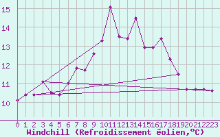 Courbe du refroidissement olien pour Machrihanish