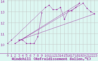Courbe du refroidissement olien pour Messina