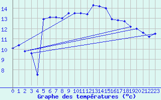 Courbe de tempratures pour Cap Bar (66)