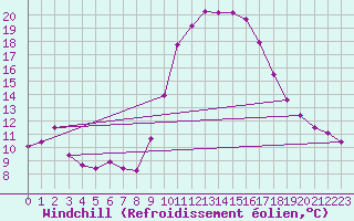 Courbe du refroidissement olien pour Aix-en-Provence (13)