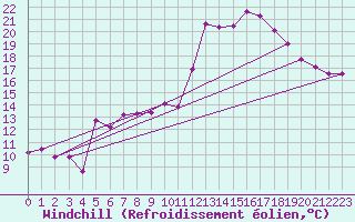 Courbe du refroidissement olien pour Saint-Andr-de-Sangonis (34)