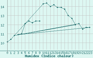 Courbe de l'humidex pour Isle Of Portland
