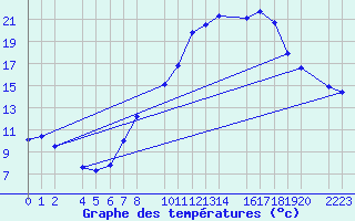 Courbe de tempratures pour Bujarraloz