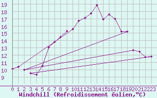 Courbe du refroidissement olien pour Wunsiedel Schonbrun