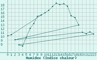 Courbe de l'humidex pour Genthin