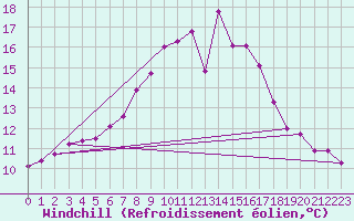 Courbe du refroidissement olien pour Nattavaara