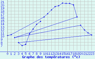 Courbe de tempratures pour Bischofszell