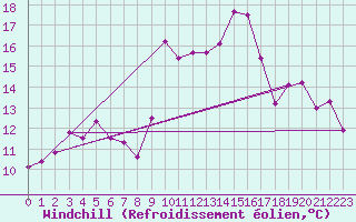 Courbe du refroidissement olien pour Nmes - Courbessac (30)