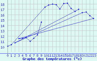 Courbe de tempratures pour Luedenscheid