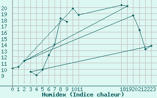 Courbe de l'humidex pour Church Lawford