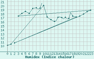 Courbe de l'humidex pour Shoream (UK)