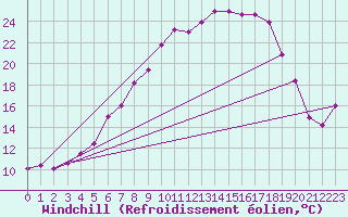 Courbe du refroidissement olien pour Bad Lippspringe