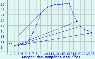 Courbe de tempratures pour Schpfheim