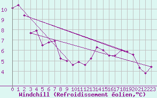 Courbe du refroidissement olien pour Chieming