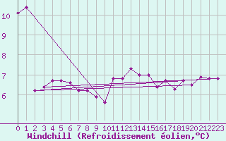 Courbe du refroidissement olien pour Ouessant (29)