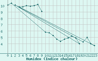 Courbe de l'humidex pour Bourges (18)