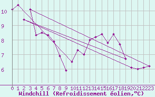 Courbe du refroidissement olien pour Sainte-Genevive-des-Bois (91)