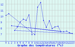 Courbe de tempratures pour Gutenstein-Mariahilfberg