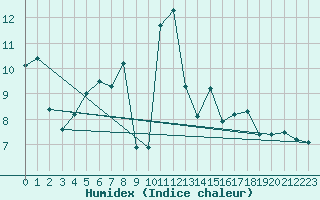 Courbe de l'humidex pour Gutenstein-Mariahilfberg