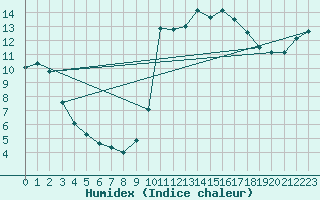 Courbe de l'humidex pour Vannes-Sn (56)