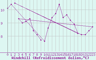 Courbe du refroidissement olien pour Rennes (35)