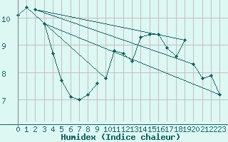 Courbe de l'humidex pour Capel Curig