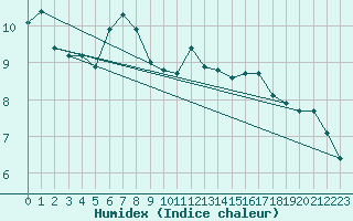 Courbe de l'humidex pour Hoogeveen Aws