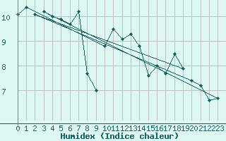 Courbe de l'humidex pour Saentis (Sw)