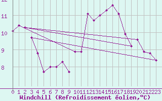 Courbe du refroidissement olien pour Petiville (76)