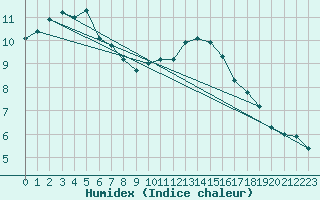 Courbe de l'humidex pour Blesmes (02)