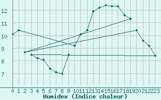 Courbe de l'humidex pour Argers (51)