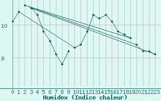 Courbe de l'humidex pour Cardinham