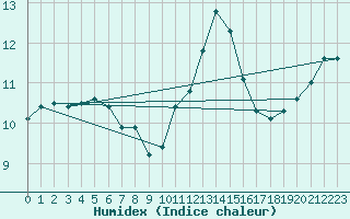 Courbe de l'humidex pour Chivres (Be)