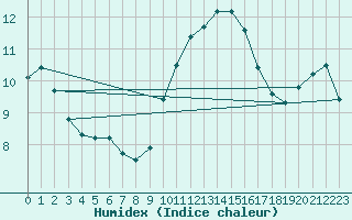 Courbe de l'humidex pour Saint-Maximin-la-Sainte-Baume (83)