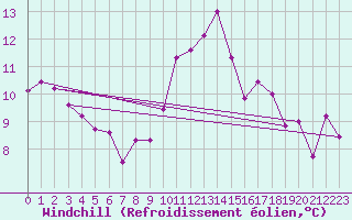 Courbe du refroidissement olien pour Estres-la-Campagne (14)
