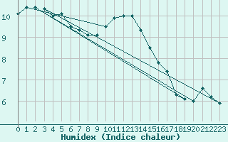 Courbe de l'humidex pour Dornick