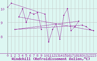 Courbe du refroidissement olien pour Nantes (44)