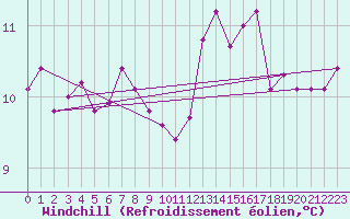 Courbe du refroidissement olien pour Nostang (56)