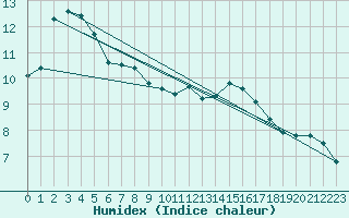 Courbe de l'humidex pour Sanary-sur-Mer (83)